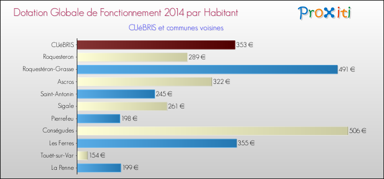 Montant des dotations globales de fonctionnement DGF par Habitant pour CUéBRIS et les communes proches en 2014. Comparaison des des dotations globales de fonctionnement DGF par habitant pour CUéBRIS et les communes voisines en 2014.