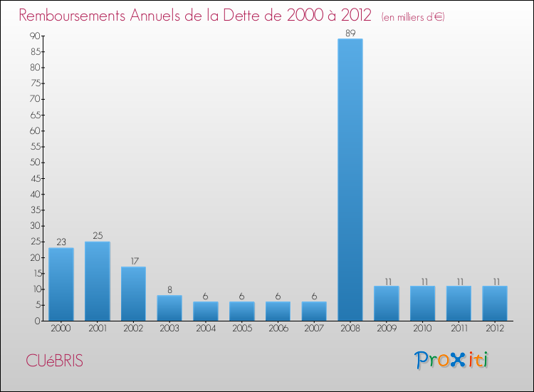 Evolution de l'annuité de la dette pour la commune de CUéBRIS de 2000 à 2012 Annuités de la dette pour CUéBRIS de 2000 à 2012