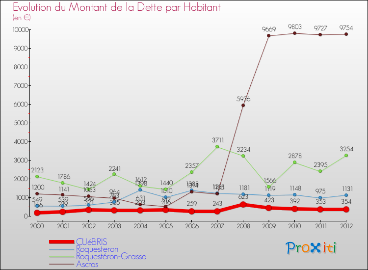 Evolution de la dette par habitant pour la commune de CUéBRIS et les communes proches de 2000 à 2012 Comparaison de la dette par habitant pour CUéBRIS et les communes voisines de 2000 à 2012