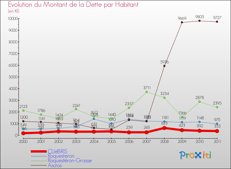 Evolution de la dette par habitant pour la commune de CUéBRIS et les communes proches Comparaison de la dette par habitant pour CUéBRIS et les communes voisines
