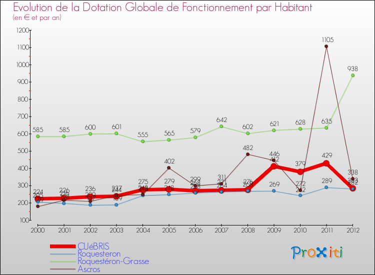 Evolution et montant de la dotation globale de fonctionnement par Habitant pour CUéBRIS et les communes proches Comparaison des dotations globales de fonctionnement par habitant pour CUéBRIS et les communes voisines