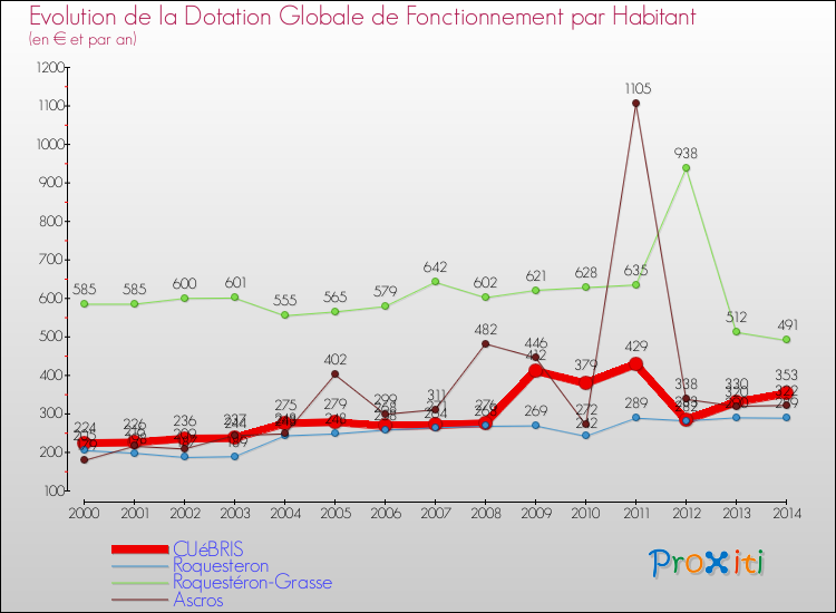 Evolution et montant de la dotation globale de fonctionnement par Habitant pour CUéBRIS et les communes proches de 2000 à 2014. Comparaison des dotations globales de fonctionnement par habitant pour CUéBRIS et les communes voisines de 2000 à 2014.