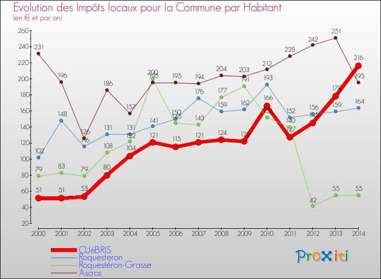 Evolution et montant des impôts locaux par Habitant pour CUéBRIS et les communes proches de 2000 à 2014 Comparaison des impôts locaux par habitant pour CUéBRIS et les communes voisines de 2000 à 2014