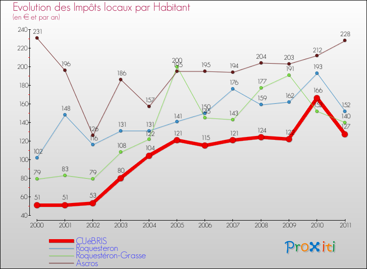 Evolution et montant des impôts locaux par Habitant pour CUéBRIS et les communes proches Comparaison des impôts locaux par habitant pour CUéBRIS et les communes voisines