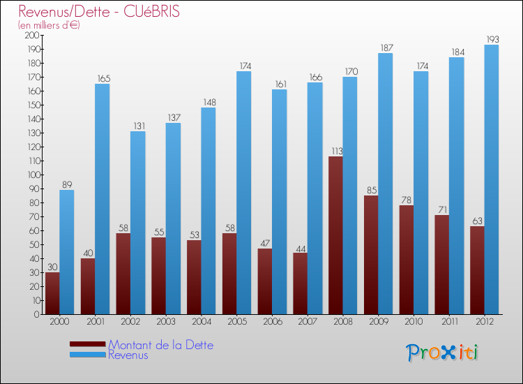 Evolution comparée de la dette et des revenus pour la commune de CUéBRIS de 2000 à 2012 Comparaison de la dette et des revenus pour CUéBRIS de 2000 à 2012
