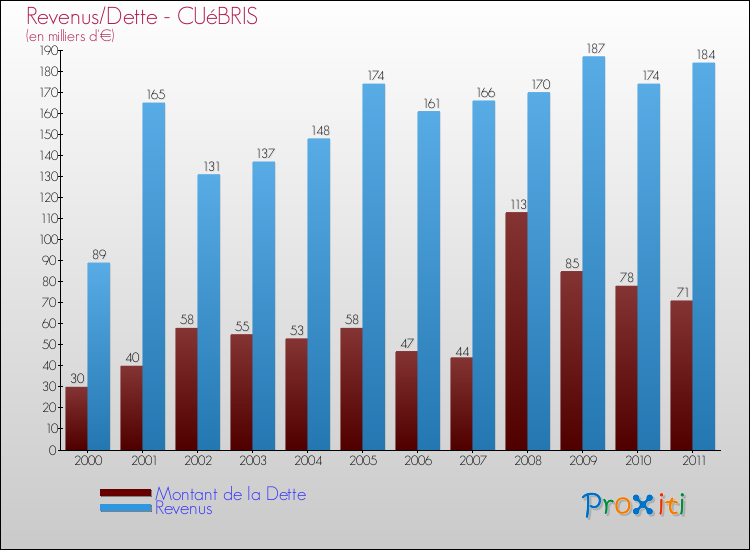 Evolution comparée de la dette et des revenus pour la commune de CUéBRIS de 2000 à 2011 Comparaison de la dette et des revenus pour CUéBRIS de 2000 à 2011
