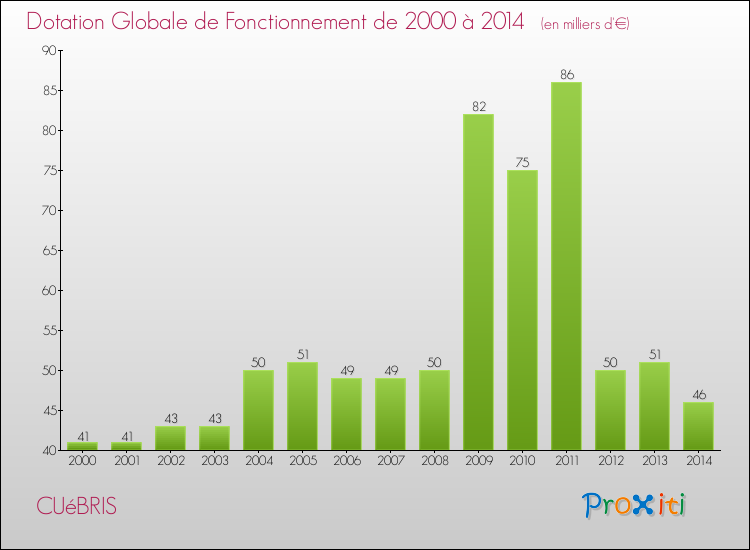 Evolution du montant de la Dotation Globale de Fonctionnement pour la commune de CUéBRIS de 2000 à 2014 Evolution du montant de la Dotation Globale de Fonctionnement pour CUéBRIS de 2000 à 2014