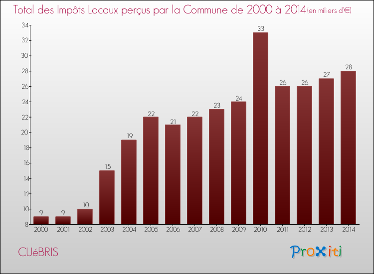 Evolution des Impôts Locaux pour la commune de CUéBRIS de 2000 à 2014 Evolution des Impôts Locaux pour CUéBRIS de 2000 à 2014