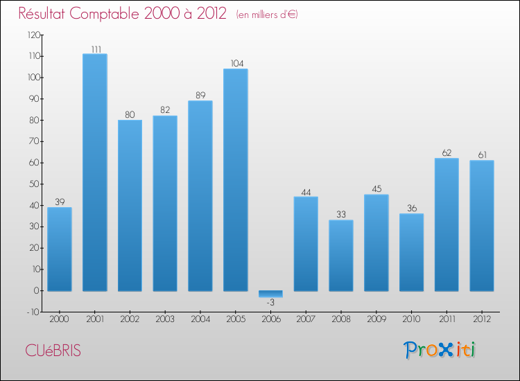 Evolution du résultat comptable pour la commune de CUéBRIS de 2000 à 2012 Evolution du résultat comptable pour CUéBRIS de 2000 à 2012