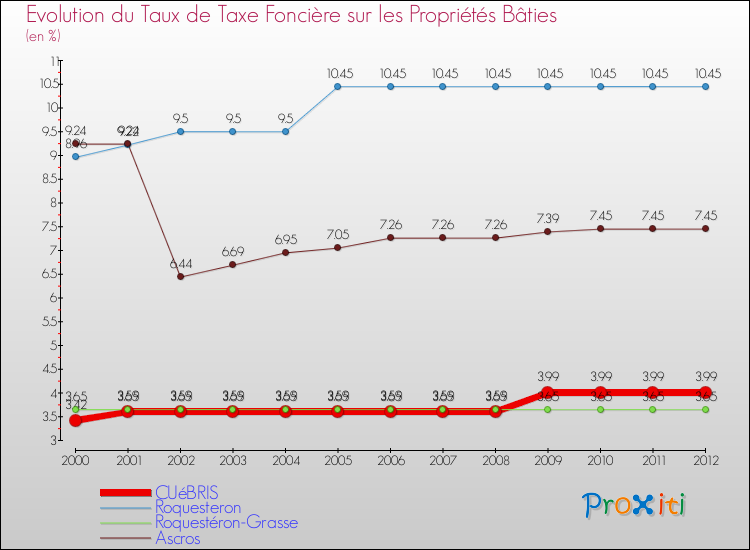 Evolution du taux de la taxe foncière sur le bati pour CUéBRIS et les communes proches de 2000 à 2012 Comparaison des taux de taxe foncière sur le bati pour CUéBRIS et les communes voisines de 2000 à 2012