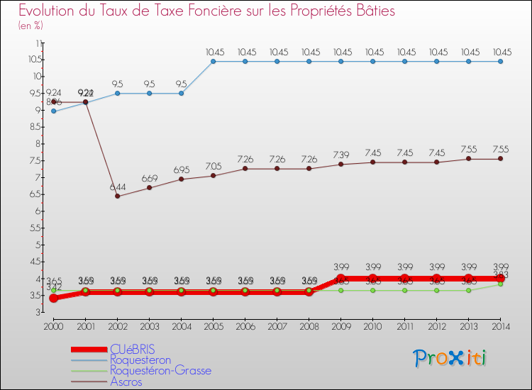 Evolution du taux de la taxe foncière sur le bati pour CUéBRIS et les communes proches de 2000 à 2014 Comparaison des taux de taxe foncière sur le bati pour CUéBRIS et les communes voisines de 2000 à 2014