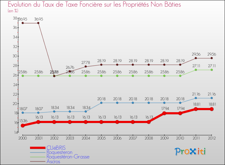 Evolution du taux de la taxe foncière sur les immeubles et terrains non batis pour CUéBRIS et les communes proches de 2000 à 2012 Comparaison des taux de la taxe foncière sur les immeubles et terrains non batis pour CUéBRIS et les communes voisines de 2000 à 2012