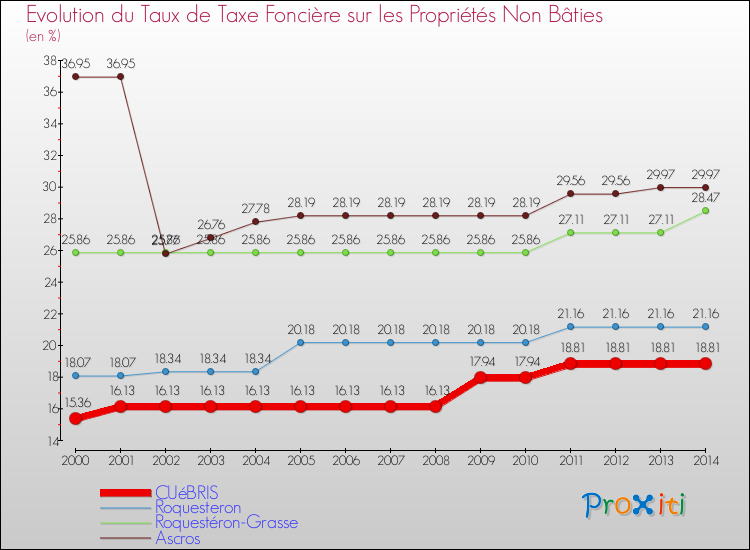 Evolution du taux de la taxe foncière sur les immeubles et terrains non batis pour CUéBRIS et les communes proches de 2000 à 2014 Comparaison des taux de la taxe foncière sur les immeubles et terrains non batis pour CUéBRIS et les communes voisines de 2000 à 2014