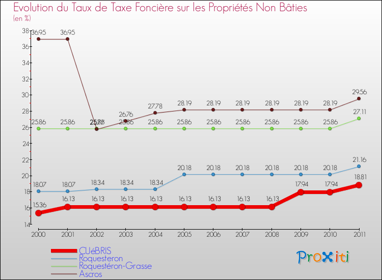 Evolution du taux de la taxe foncière sur les immeubles et terrains non batis pour CUéBRIS et les communes proches Comparaison des taux de la taxe foncière sur les immeubles et terrains non batis pour CUéBRIS et les communes voisines