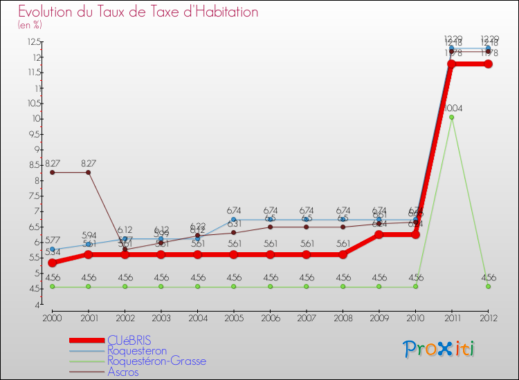Evolution du taux de la taxe d'habitation pour CUéBRIS et les communes proches Comparaison des taux de la taxe d'habitation pour CUéBRIS et les communes voisines