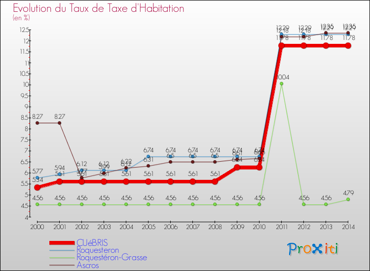 Evolution du taux de la taxe d'habitation pour CUéBRIS et les communes proches de 2000 à 2014 Comparaison des taux de la taxe d'habitation pour CUéBRIS et les communes voisines de 2000 à 2014