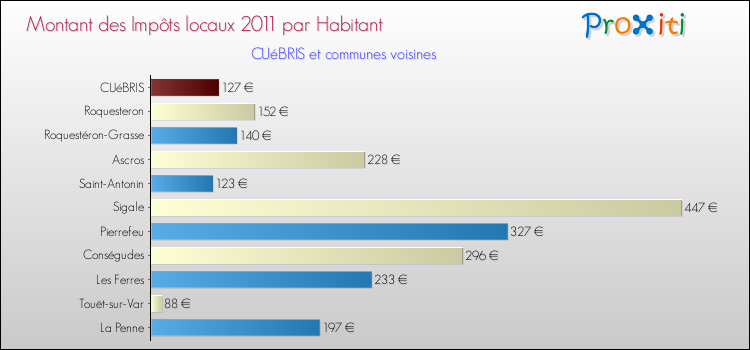 Montant des impôts locaux par Habitant pour CUéBRIS et les communes proches Comparaison des impôts locaux par habitant pour CUéBRIS et les communes voisines