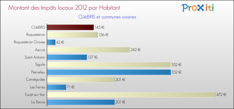 Montant des impôts locaux par Habitant pour CUéBRIS et les communes proches Comparaison des impôts locaux par habitant pour CUéBRIS et les communes voisines