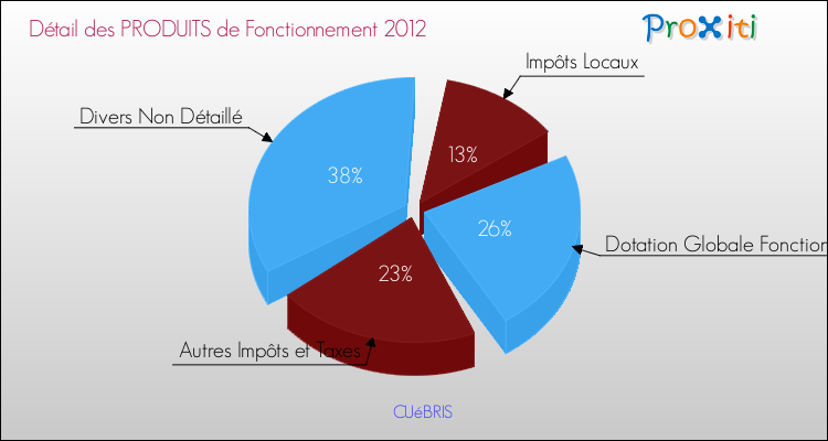 Décomposition du Budget de Fonctionnement 2012 de la commune de CUéBRIS Budget de Fonctionnement 2012 pour la commune de CUéBRIS