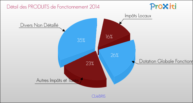 Décomposition du Budget de Fonctionnement 2014 de la commune de CUéBRIS Budget de Fonctionnement 2014 pour la commune de CUéBRIS