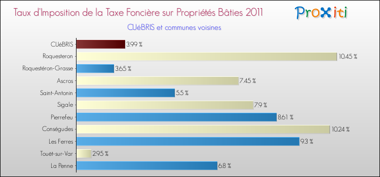 Taux d'imposition de la taxe foncière sur le bati 2011 pour CUéBRIS et les communes proches Comparaison des taux d'imposition de la taxe foncière sur le bati 2011 pour CUéBRIS et les communes voisines