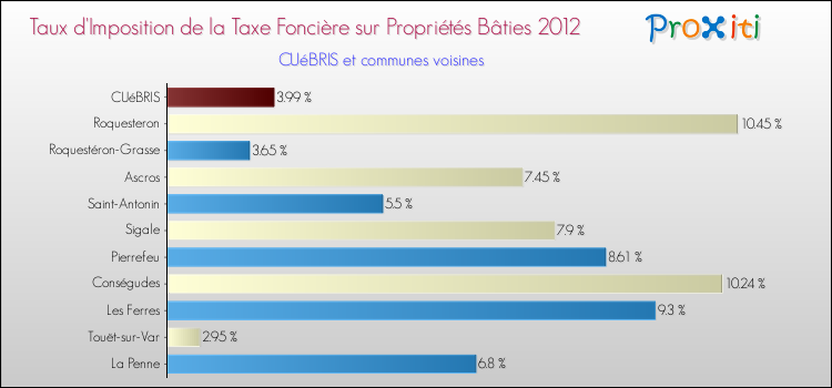 Taux d'imposition de la taxe foncière sur le bati 2012 pour CUéBRIS et les communes proches Comparaison des taux d'imposition de la taxe foncière sur le bati 2012 pour CUéBRIS et les communes voisines