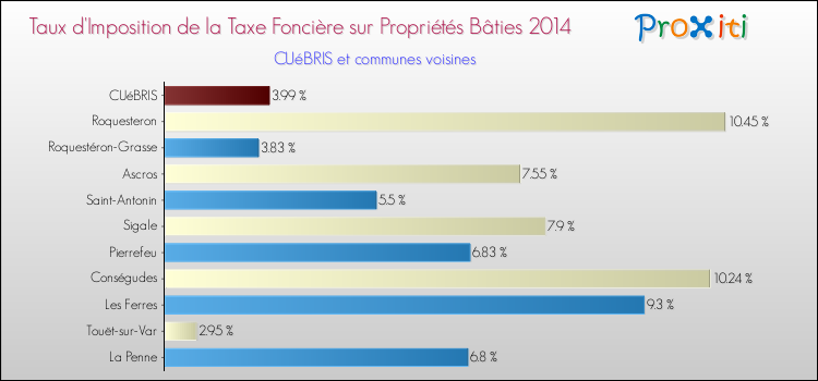 Taux d'imposition de la taxe foncière sur le bati 2014 pour CUéBRIS et les communes proches Comparaison des taux d'imposition de la taxe foncière sur le bati 2014 pour CUéBRIS et les communes voisines