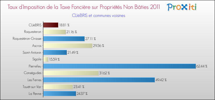 Taux d'imposition de la taxe foncière sur les immeubles et terrains non batis 2011 pour CUéBRIS et les communes proches Comparaison des taux d'imposition de la taxe foncière sur les immeubles et terrains non batis 2011 pour CUéBRIS et les communes voisines