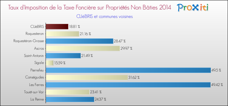 Taux d'imposition de la taxe foncière sur les immeubles et terrains non batis 2014 pour CUéBRIS et les communes proches Comparaison des taux d'imposition de la taxe foncière sur les immeubles et terrains non batis 2014 pour CUéBRIS et les communes voisines