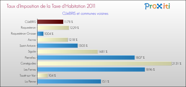Taux d'imposition de la taxe d'habitation 2011 pour CUéBRIS et les communes proches Comparaison des taux d'imposition de la taxe d'habitation 2011 pour CUéBRIS et les communes voisines