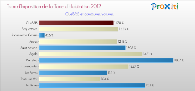Taux d'imposition de la taxe d'habitation 2012 pour CUéBRIS et les communes proches Comparaison des taux d'imposition de la taxe d'habitation 2012 pour CUéBRIS et les communes voisines