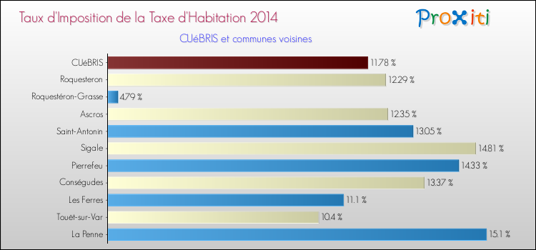 Taux d'imposition de la taxe d'habitation 2014 pour CUéBRIS et les communes proches Comparaison des taux d'imposition de la taxe d'habitation 2014 pour CUéBRIS et les communes voisines