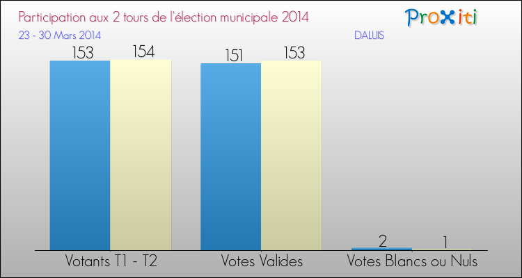 Participation comparée des 2 tours des Elections Municipales 2014 de la commune de DALUIS Elections Municipales 2014 - Participation comparée des 2 tours pour la commune de DALUIS