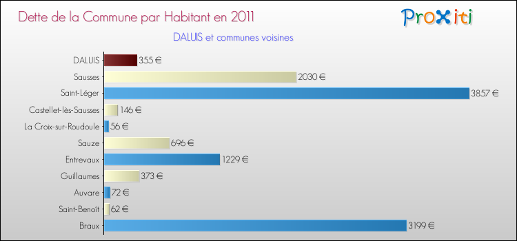 Dette par habitant de la commune en 2011 pour DALUIS et les communes proches Comparaison de la dette par habitant de la commune en 2011 pour DALUIS et les communes voisines