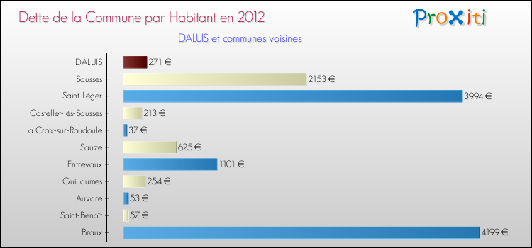 Dette par habitant de la commune en 2012 pour DALUIS et les communes proches Comparaison de la dette par habitant de la commune en 2012 pour DALUIS et les communes voisines