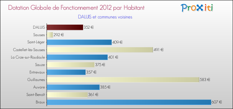 Montant des dotations globales de fonctionnement DGF par Habitant pour DALUIS et les communes proches Comparaison des des dotations globales de fonctionnement DGF par habitant pour DALUIS et les communes voisines