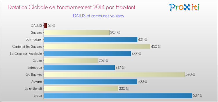 Montant des dotations globales de fonctionnement DGF par Habitant pour DALUIS et les communes proches en 2014. Comparaison des des dotations globales de fonctionnement DGF par habitant pour DALUIS et les communes voisines en 2014.
