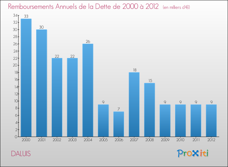 Evolution de l'annuité de la dette pour la commune de DALUIS de 2000 à 2012 Annuités de la dette pour DALUIS de 2000 à 2012