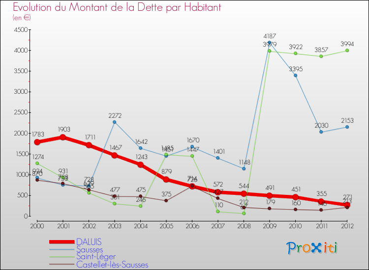 Evolution de la dette par habitant pour la commune de DALUIS et les communes proches de 2000 à 2012 Comparaison de la dette par habitant pour DALUIS et les communes voisines de 2000 à 2012