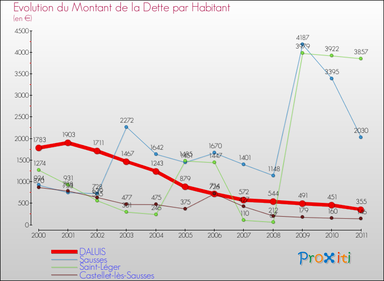Evolution de la dette par habitant pour la commune de DALUIS et les communes proches Comparaison de la dette par habitant pour DALUIS et les communes voisines