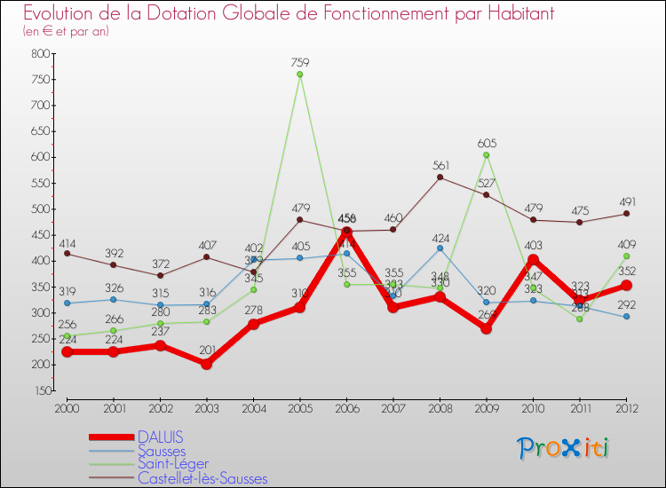 Evolution et montant de la dotation globale de fonctionnement par Habitant pour DALUIS et les communes proches Comparaison des dotations globales de fonctionnement par habitant pour DALUIS et les communes voisines