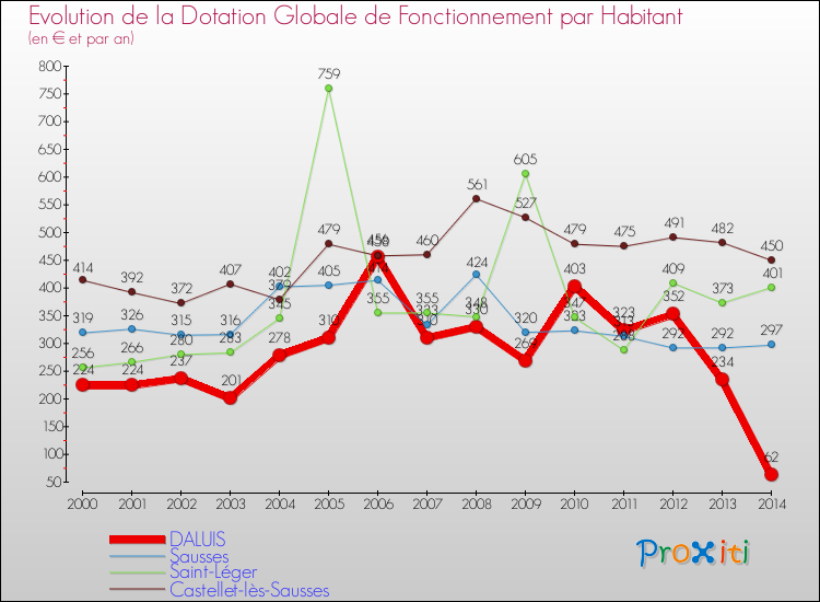 Evolution et montant de la dotation globale de fonctionnement par Habitant pour DALUIS et les communes proches de 2000 à 2014. Comparaison des dotations globales de fonctionnement par habitant pour DALUIS et les communes voisines de 2000 à 2014.