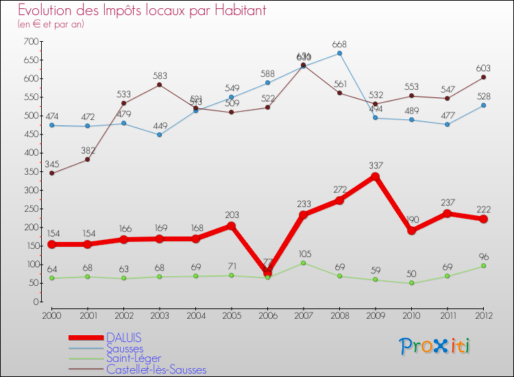 Evolution et montant des impôts locaux par Habitant pour DALUIS et les communes proches Comparaison des impôts locaux par habitant pour DALUIS et les communes voisines