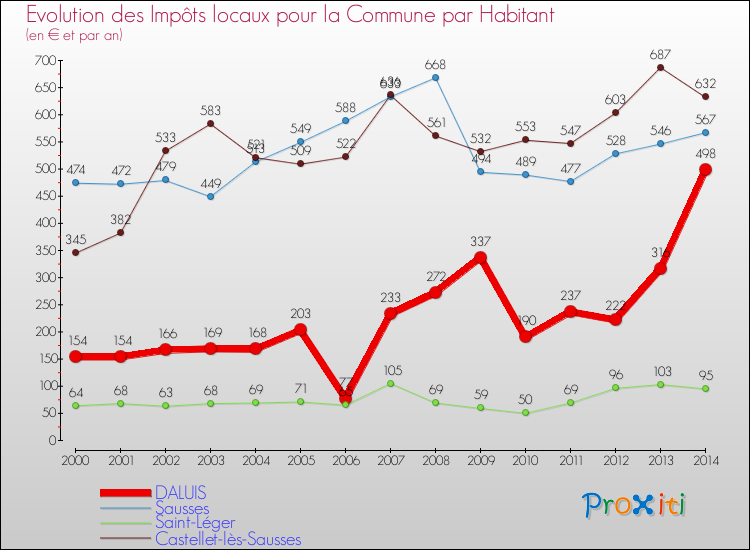 Evolution et montant des impôts locaux par Habitant pour DALUIS et les communes proches de 2000 à 2014 Comparaison des impôts locaux par habitant pour DALUIS et les communes voisines de 2000 à 2014