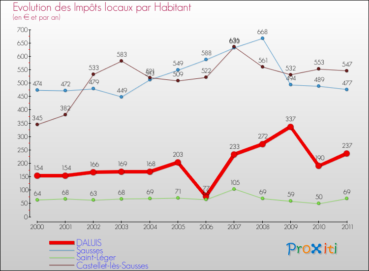 Evolution et montant des impôts locaux par Habitant pour DALUIS et les communes proches Comparaison des impôts locaux par habitant pour DALUIS et les communes voisines