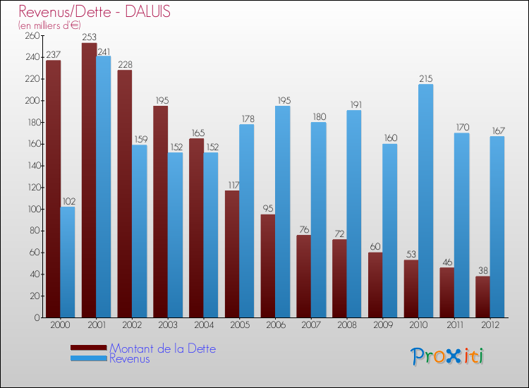 Evolution comparée de la dette et des revenus pour la commune de DALUIS de 2000 à 2012 Comparaison de la dette et des revenus pour DALUIS de 2000 à 2012
