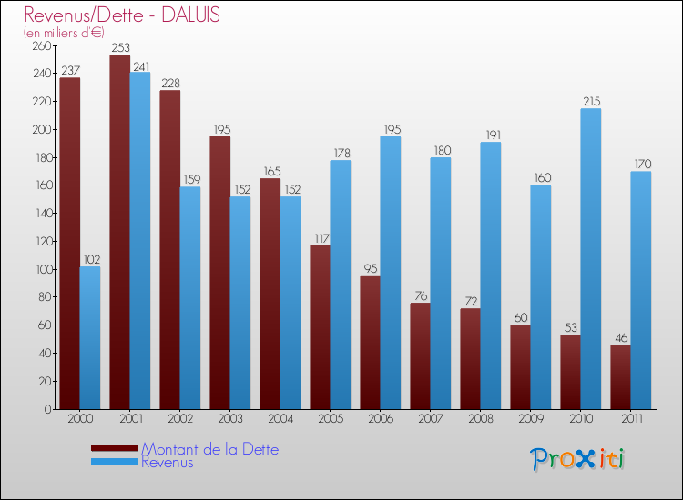 Evolution comparée de la dette et des revenus pour la commune de DALUIS de 2000 à 2011 Comparaison de la dette et des revenus pour DALUIS de 2000 à 2011