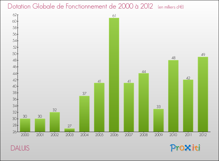 Evolution du montant de la Dotation Globale de Fonctionnement pour la commune de DALUIS de 2000 à 2012 Evolution du montant de la Dotation Globale de Fonctionnement pour DALUIS de 2000 à 2012