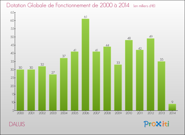 Evolution du montant de la Dotation Globale de Fonctionnement pour la commune de DALUIS de 2000 à 2014 Evolution du montant de la Dotation Globale de Fonctionnement pour DALUIS de 2000 à 2014
