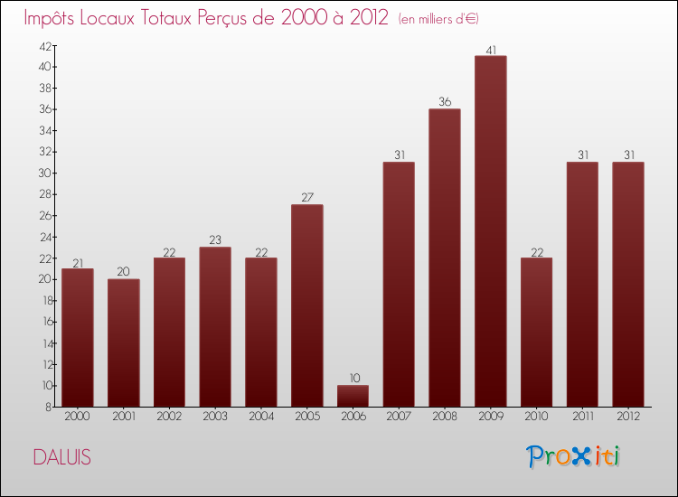 Evolution des Impôts Locaux pour la commune de DALUIS de 2000 à 2012 Evolution des Impôts Locaux pour DALUIS de 2000 à 2012